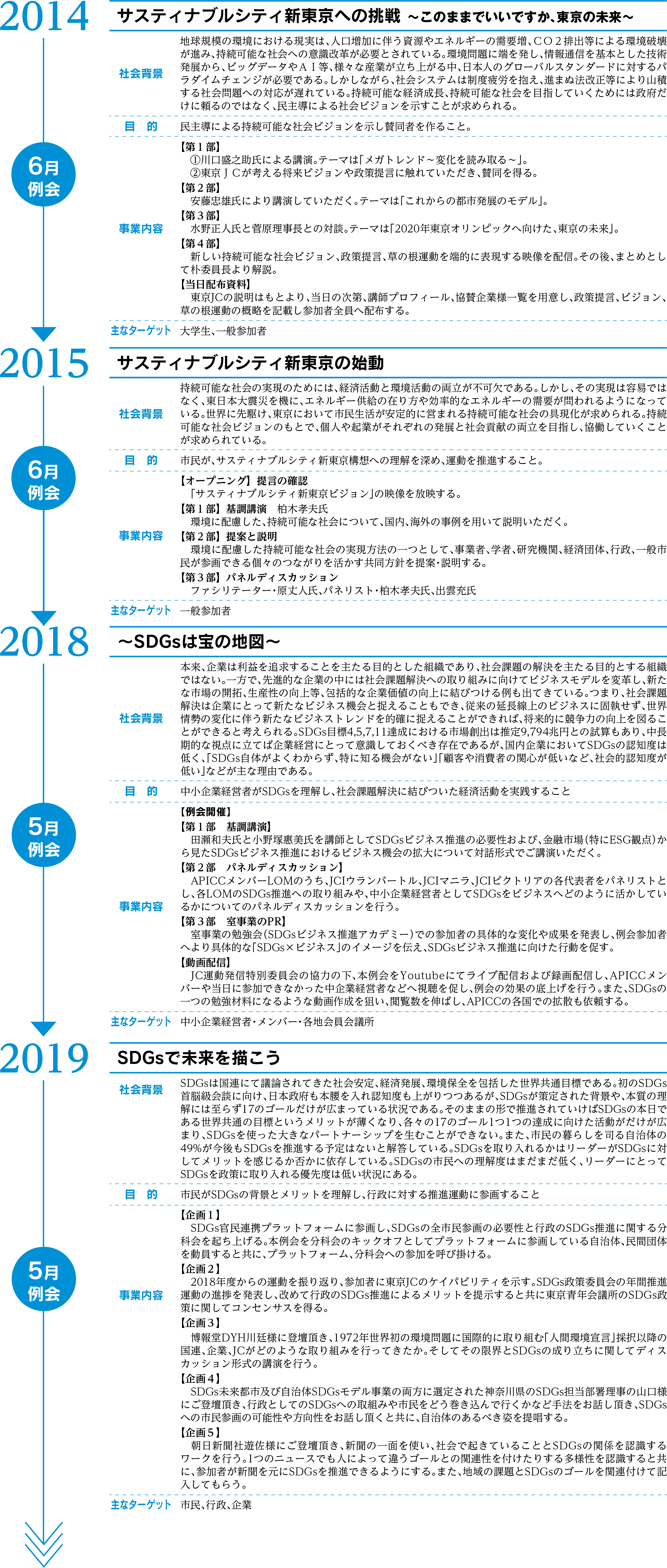 現在につながる政策の歴史